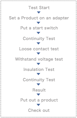 Flow of the test